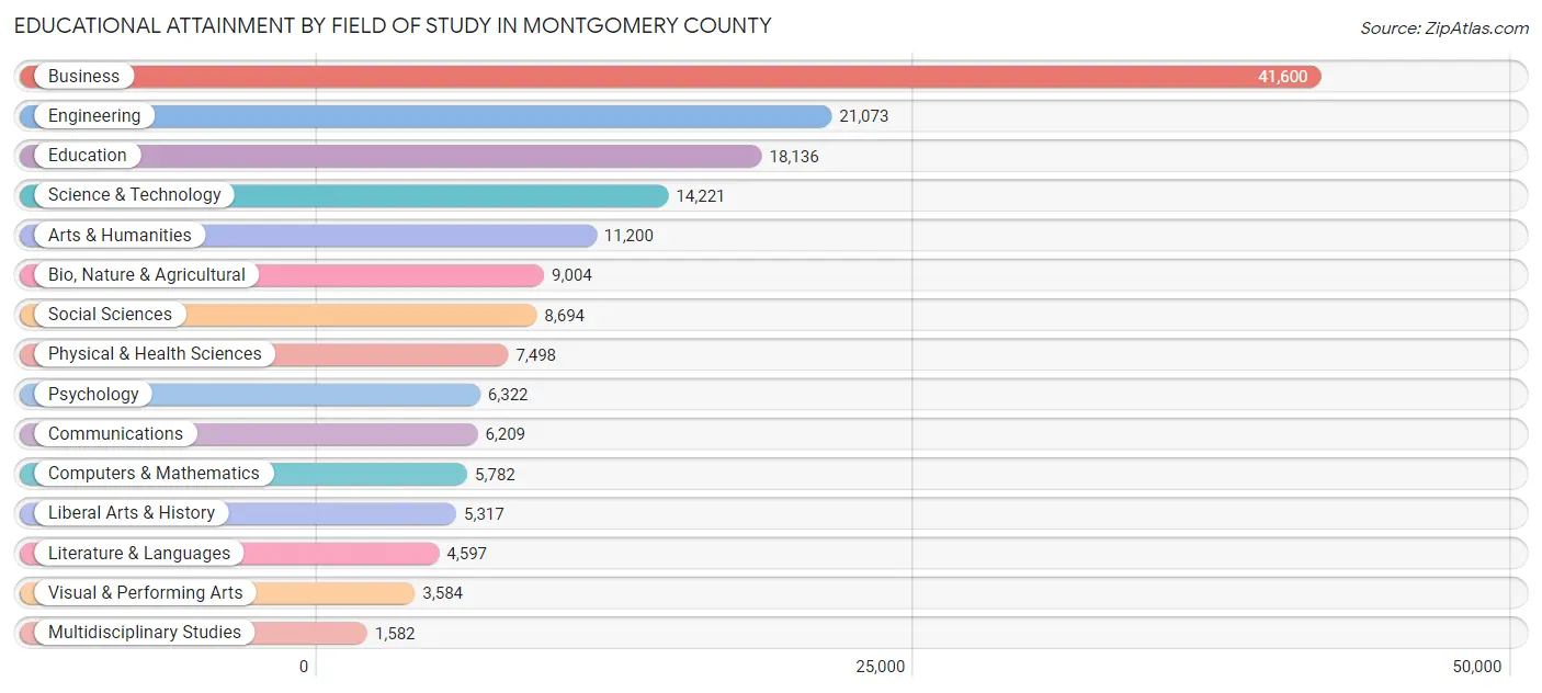 Educational Attainment by Field of Study in Montgomery County