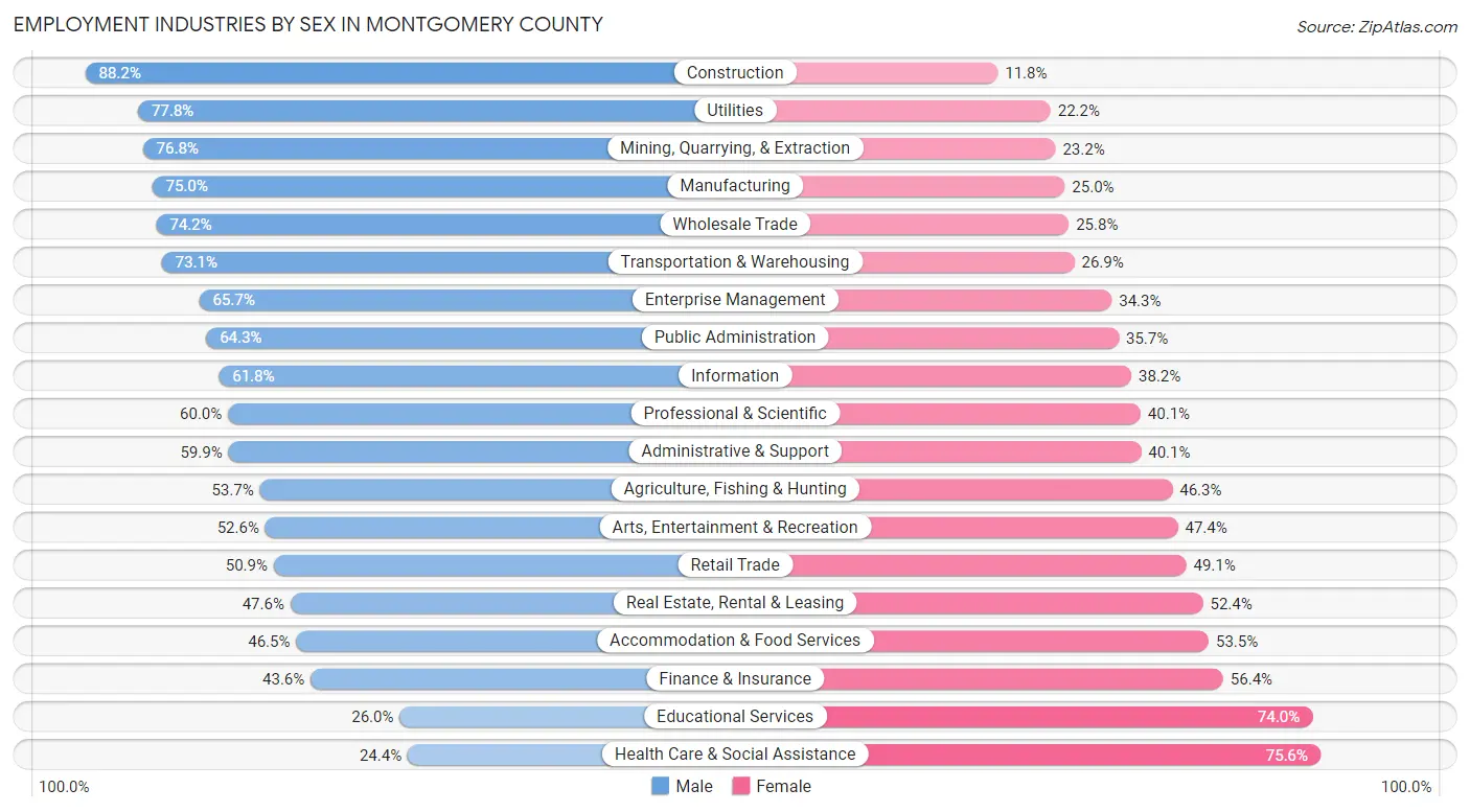 Employment Industries by Sex in Montgomery County