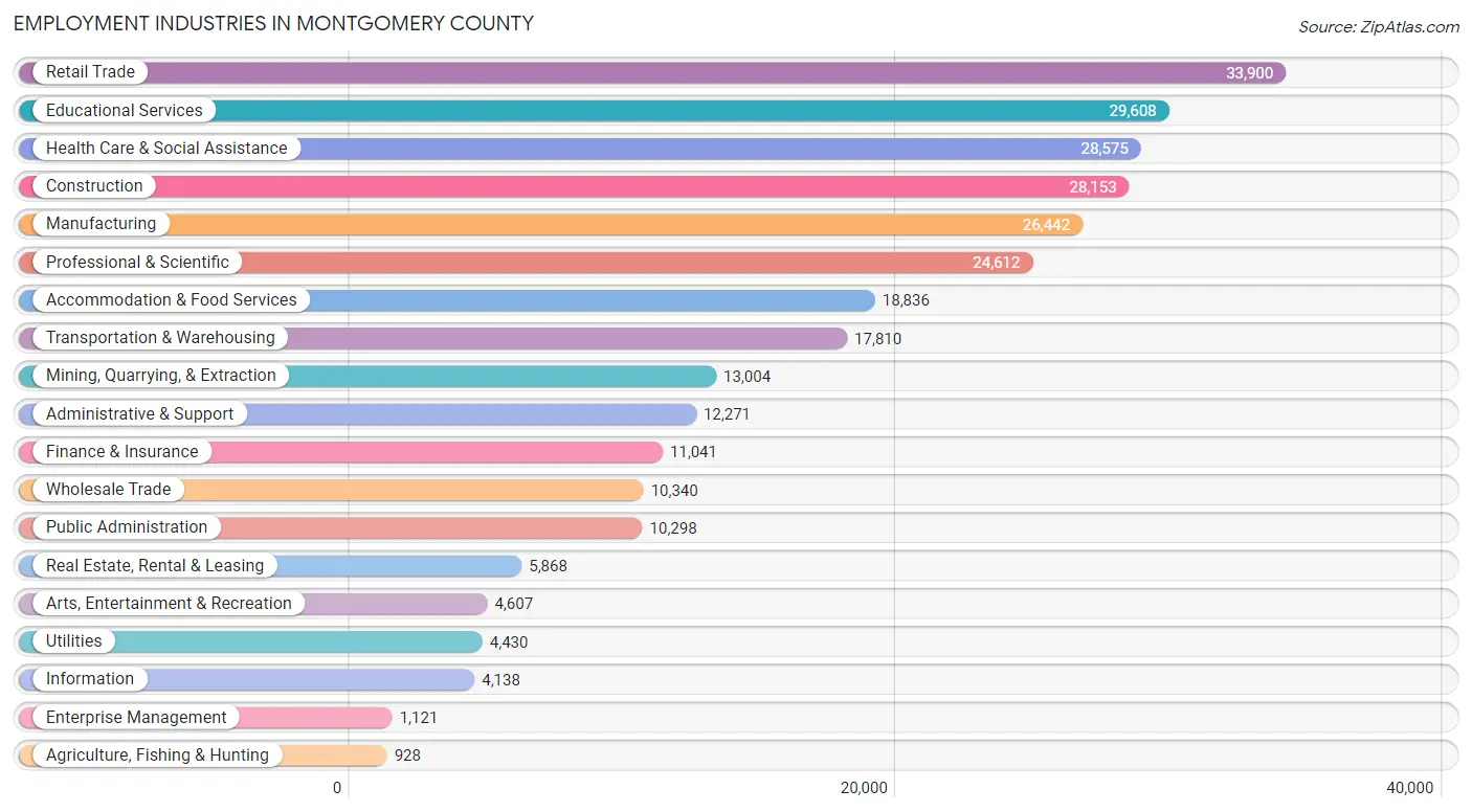 Employment Industries in Montgomery County