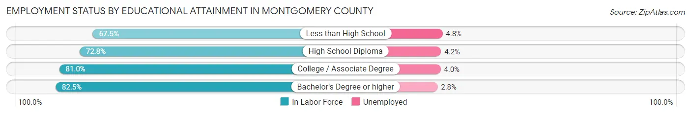 Employment Status by Educational Attainment in Montgomery County