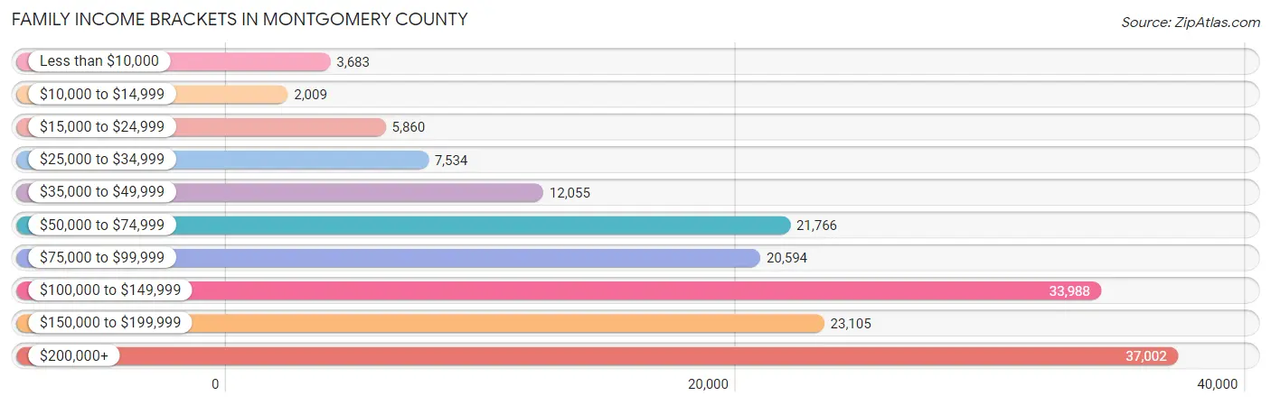 Family Income Brackets in Montgomery County