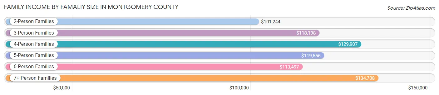 Family Income by Famaliy Size in Montgomery County