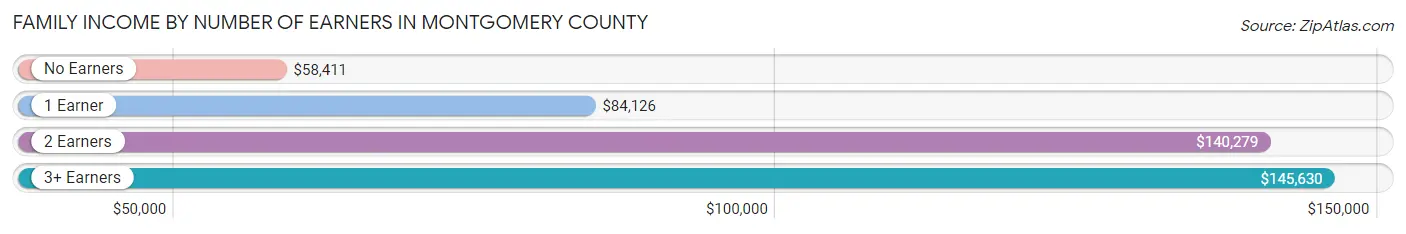 Family Income by Number of Earners in Montgomery County