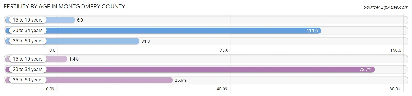 Female Fertility by Age in Montgomery County