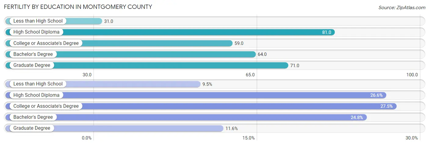 Female Fertility by Education Attainment in Montgomery County