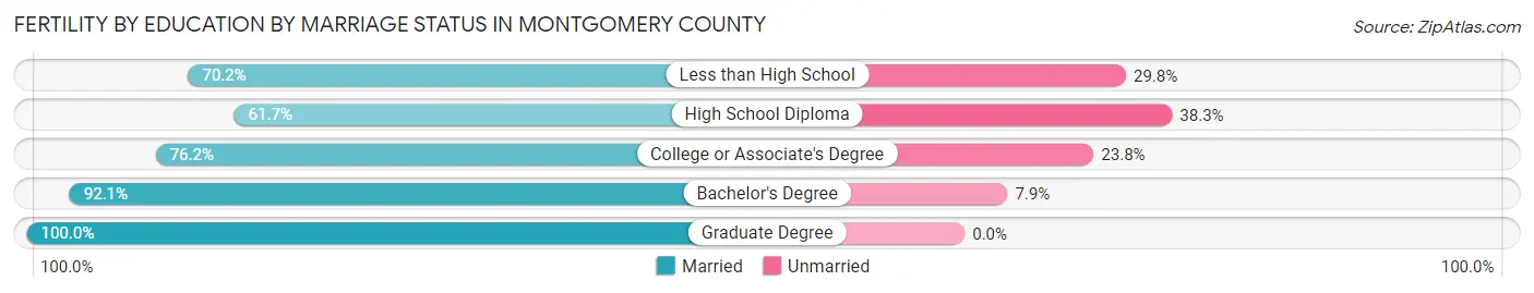 Female Fertility by Education by Marriage Status in Montgomery County