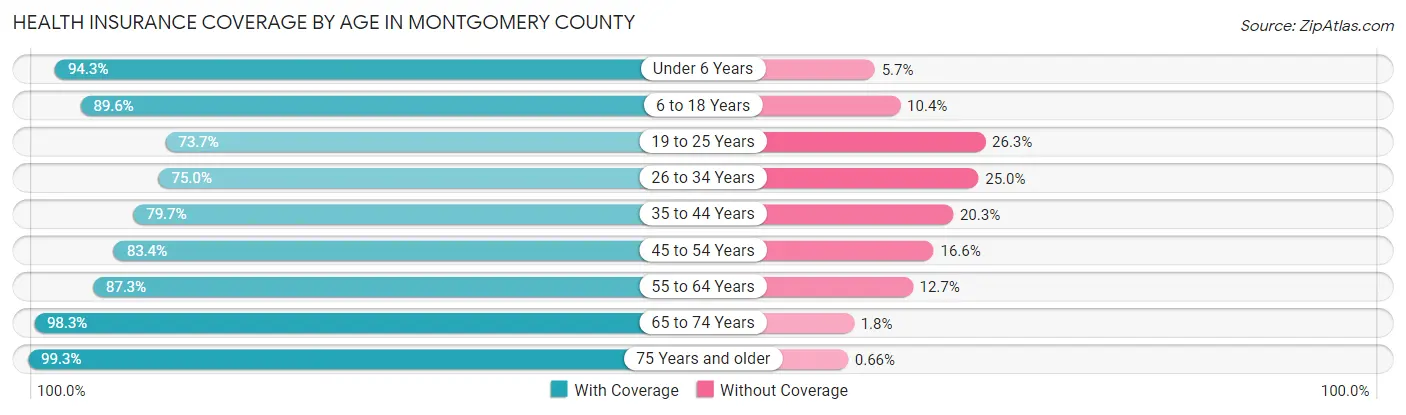 Health Insurance Coverage by Age in Montgomery County