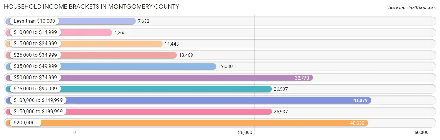 Household Income Brackets in Montgomery County