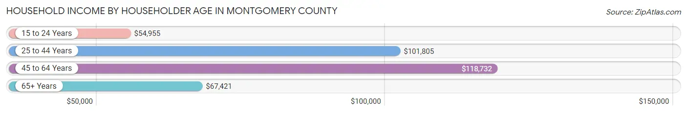 Household Income by Householder Age in Montgomery County