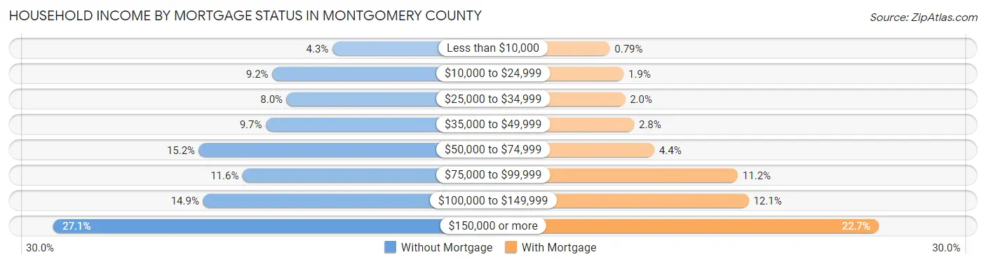 Household Income by Mortgage Status in Montgomery County