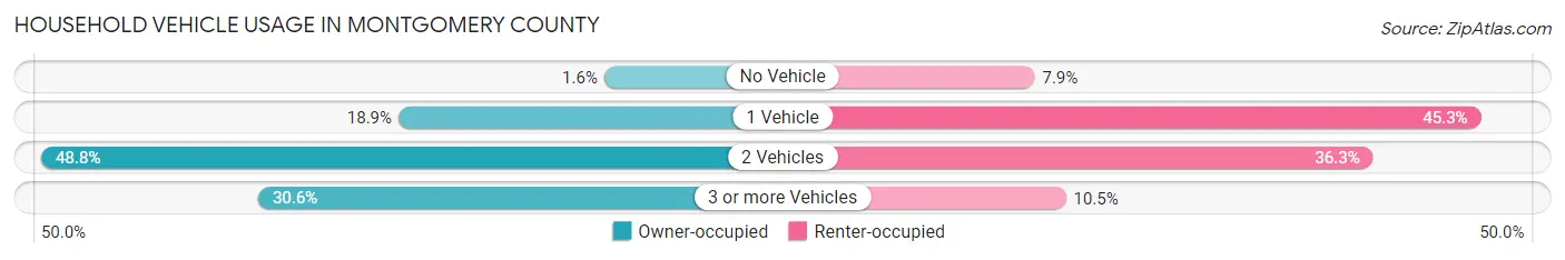 Household Vehicle Usage in Montgomery County