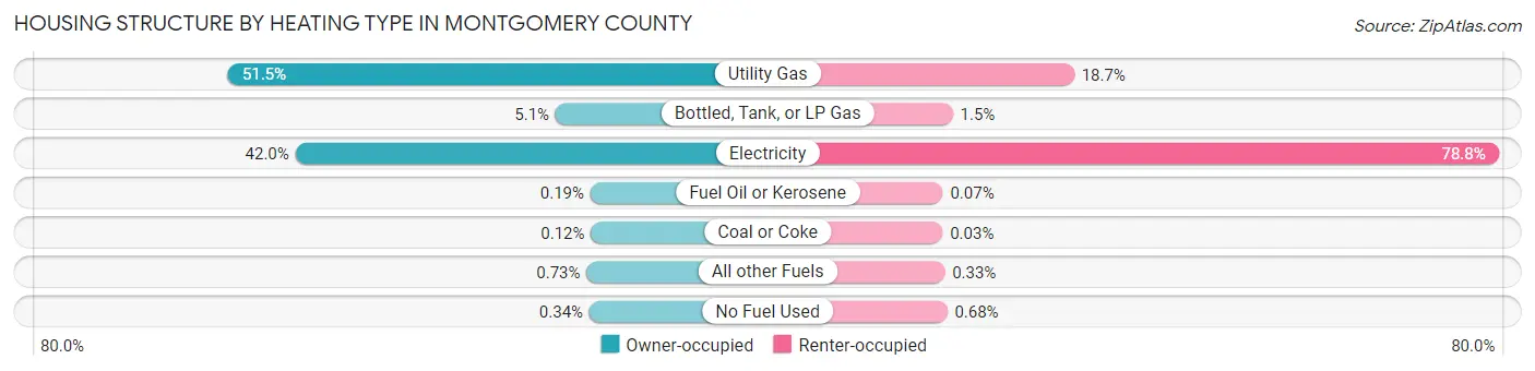 Housing Structure by Heating Type in Montgomery County