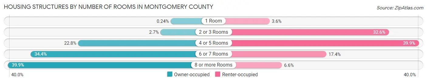 Housing Structures by Number of Rooms in Montgomery County