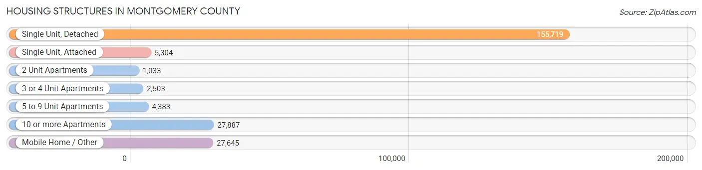 Housing Structures in Montgomery County