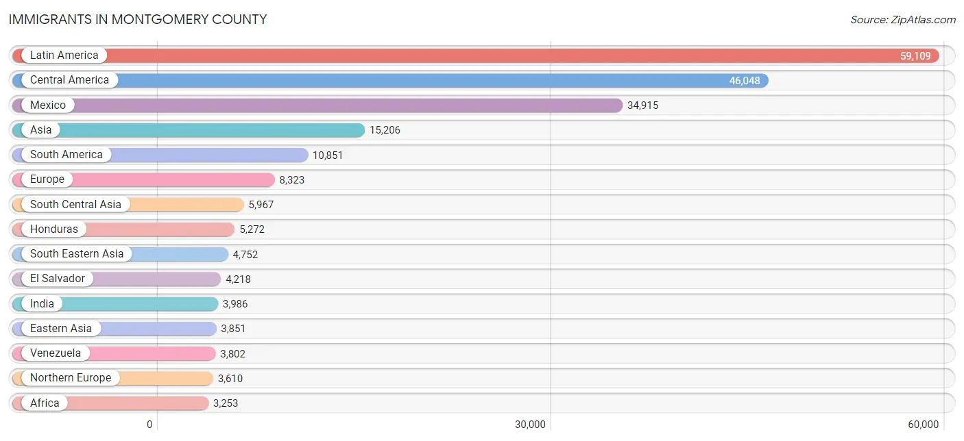 Immigrants in Montgomery County