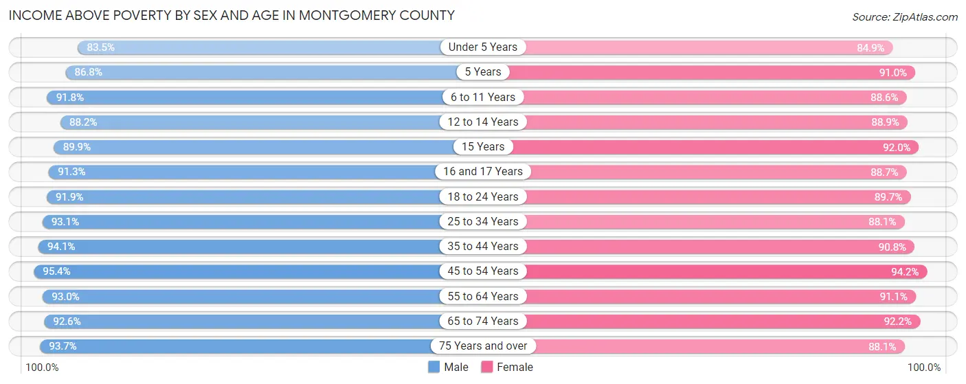 Income Above Poverty by Sex and Age in Montgomery County