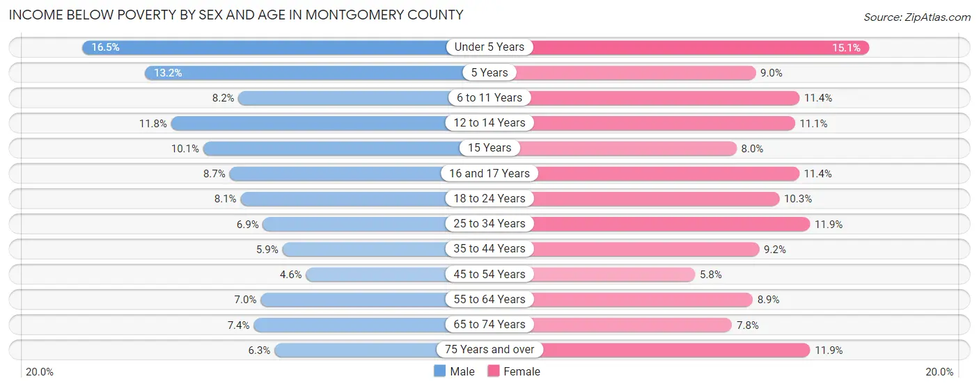 Income Below Poverty by Sex and Age in Montgomery County