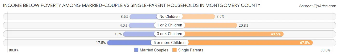 Income Below Poverty Among Married-Couple vs Single-Parent Households in Montgomery County