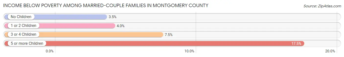 Income Below Poverty Among Married-Couple Families in Montgomery County