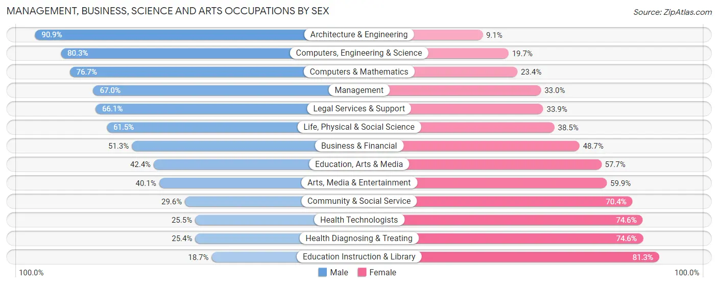 Management, Business, Science and Arts Occupations by Sex in Montgomery County