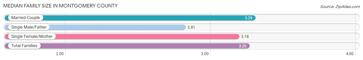 Median Family Size in Montgomery County