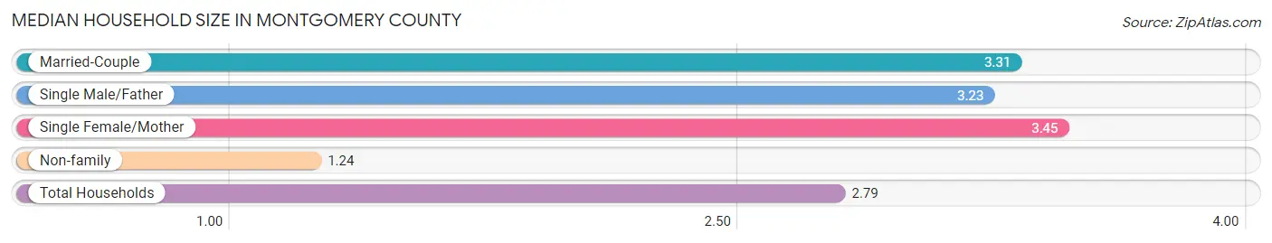 Median Household Size in Montgomery County