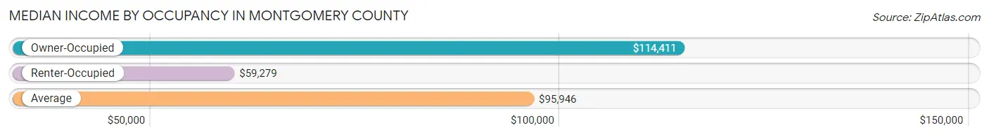 Median Income by Occupancy in Montgomery County