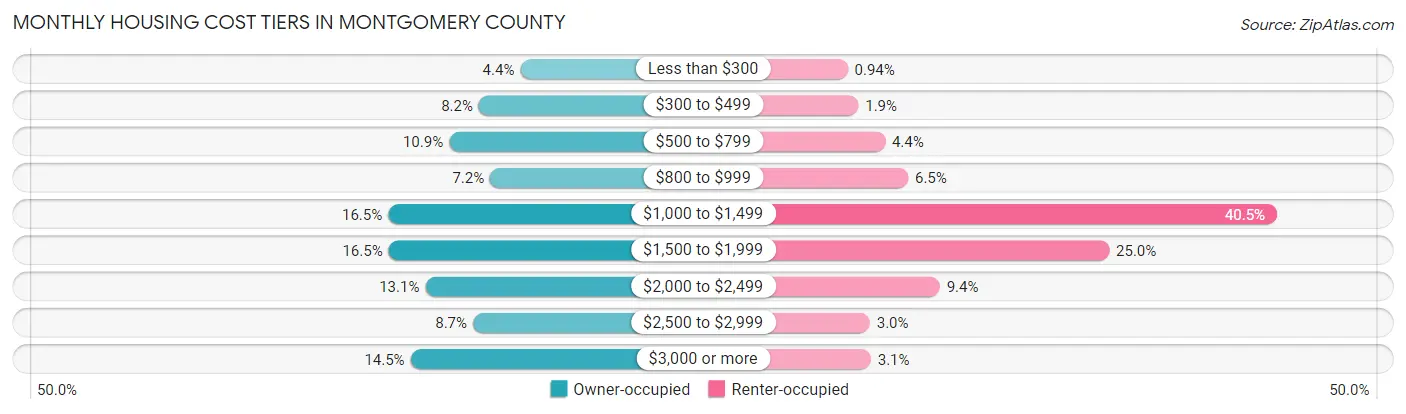 Monthly Housing Cost Tiers in Montgomery County