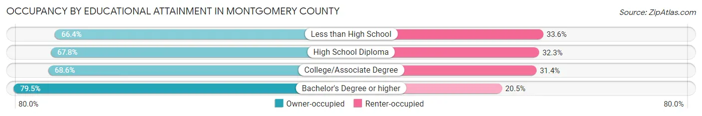 Occupancy by Educational Attainment in Montgomery County