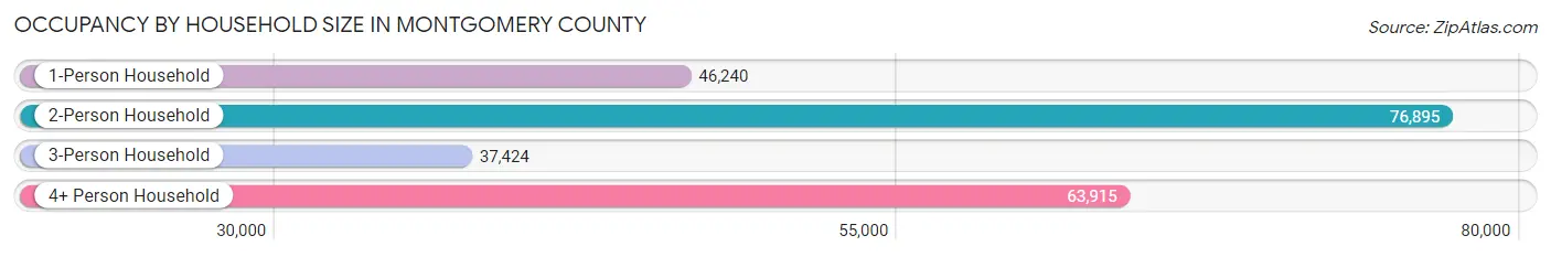 Occupancy by Household Size in Montgomery County