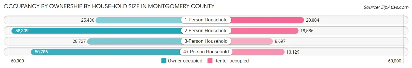 Occupancy by Ownership by Household Size in Montgomery County