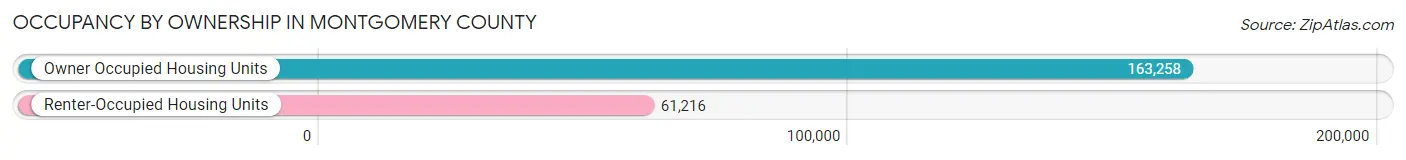 Occupancy by Ownership in Montgomery County