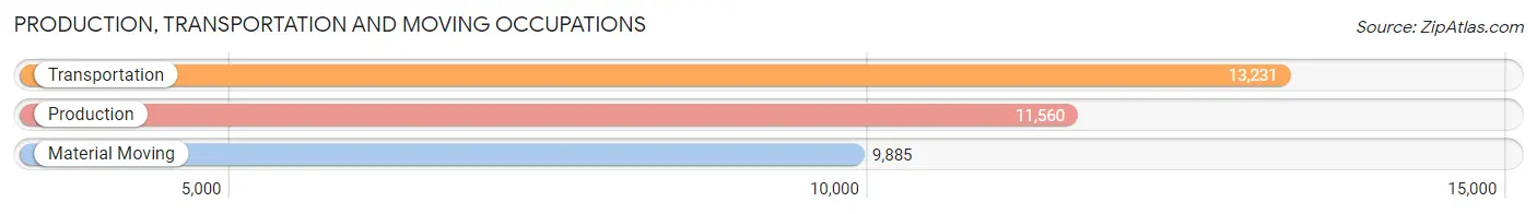 Production, Transportation and Moving Occupations in Montgomery County