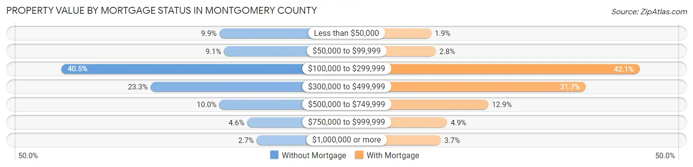 Property Value by Mortgage Status in Montgomery County