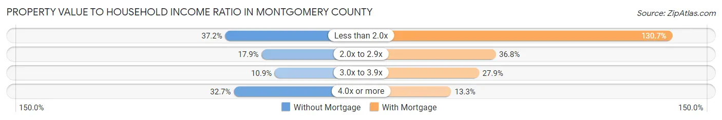 Property Value to Household Income Ratio in Montgomery County
