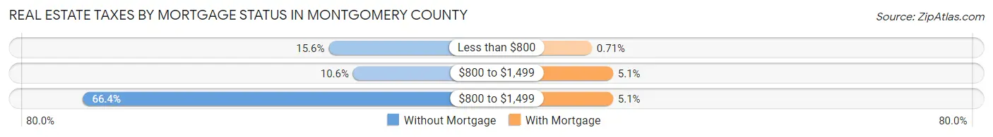 Real Estate Taxes by Mortgage Status in Montgomery County