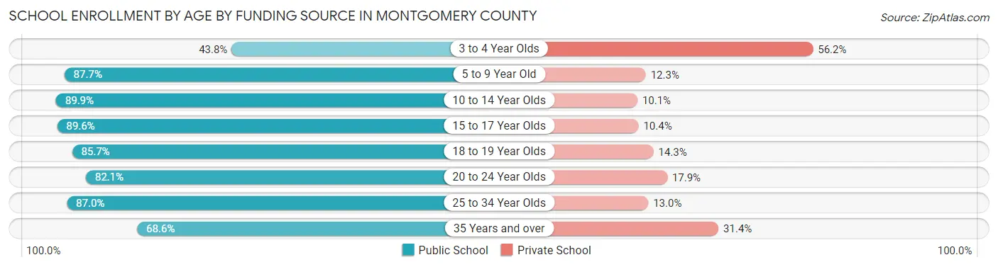 School Enrollment by Age by Funding Source in Montgomery County