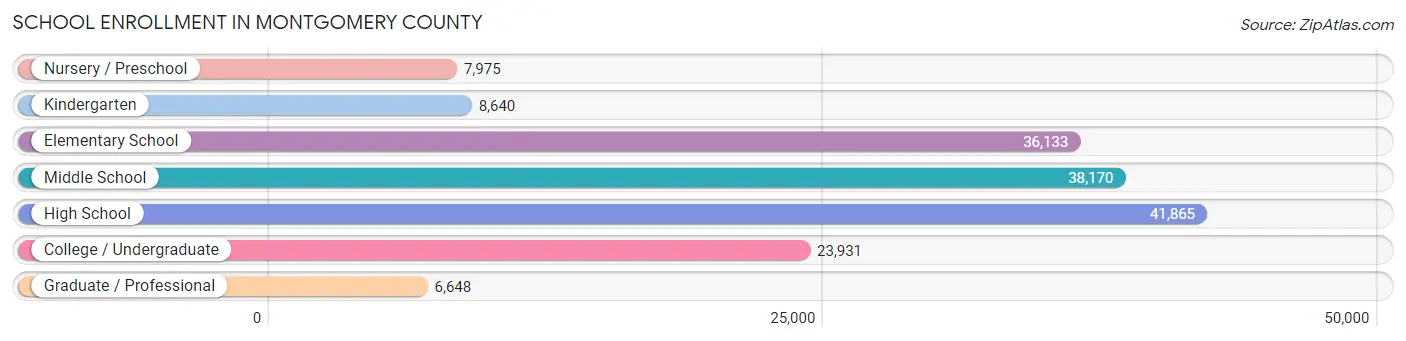 School Enrollment in Montgomery County