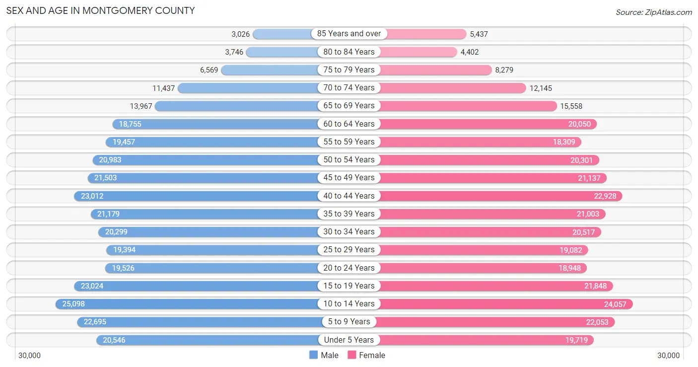 Sex and Age in Montgomery County