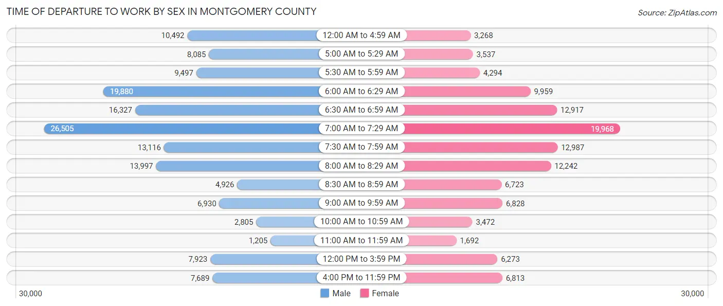 Time of Departure to Work by Sex in Montgomery County