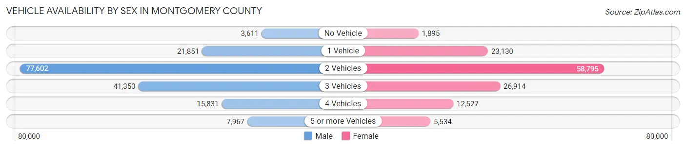 Vehicle Availability by Sex in Montgomery County