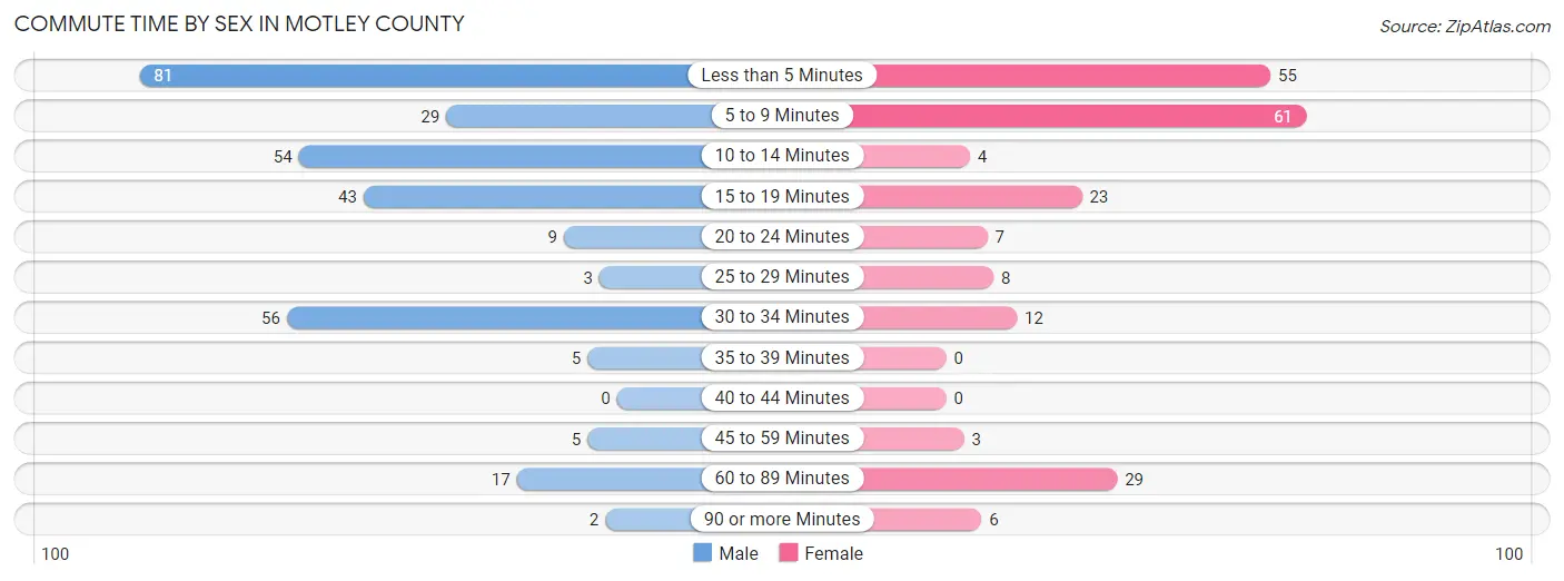 Commute Time by Sex in Motley County
