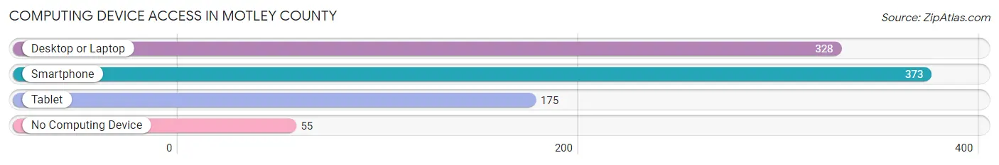 Computing Device Access in Motley County