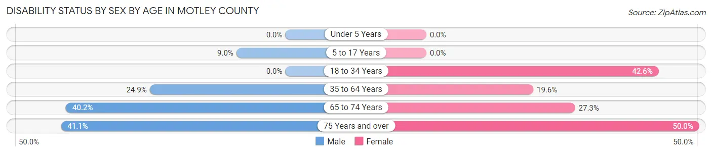 Disability Status by Sex by Age in Motley County