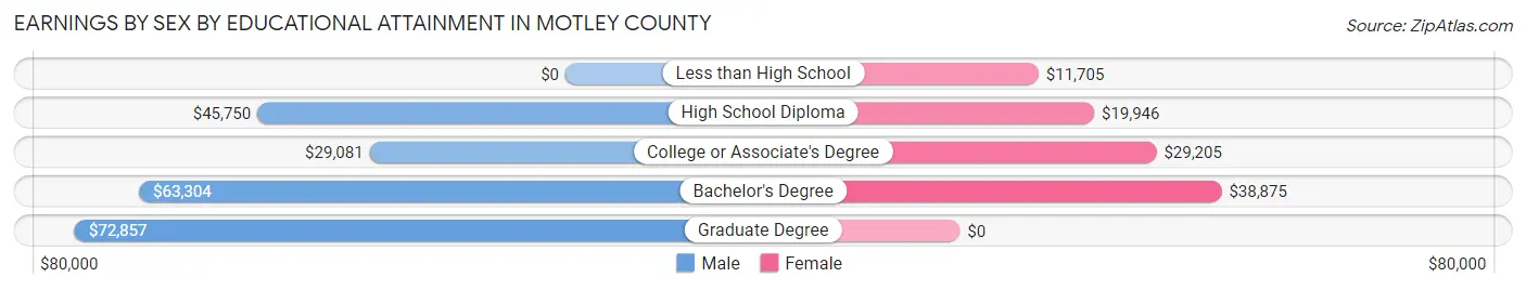 Earnings by Sex by Educational Attainment in Motley County