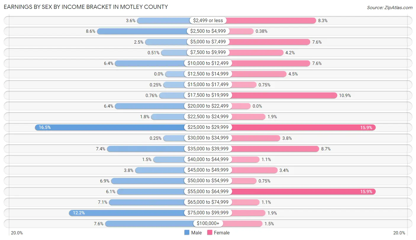 Earnings by Sex by Income Bracket in Motley County