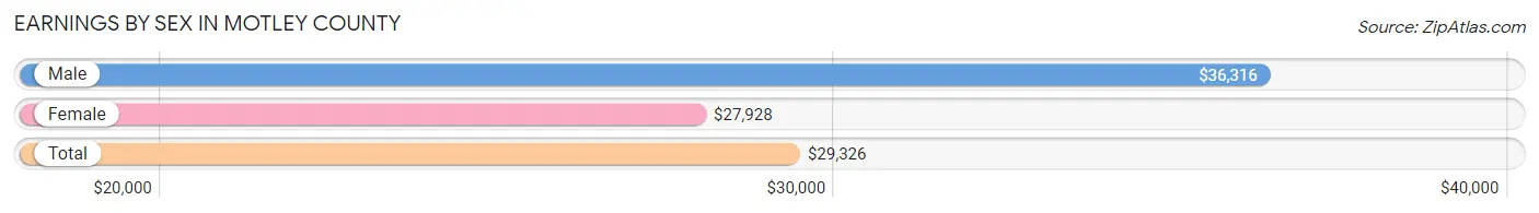 Earnings by Sex in Motley County