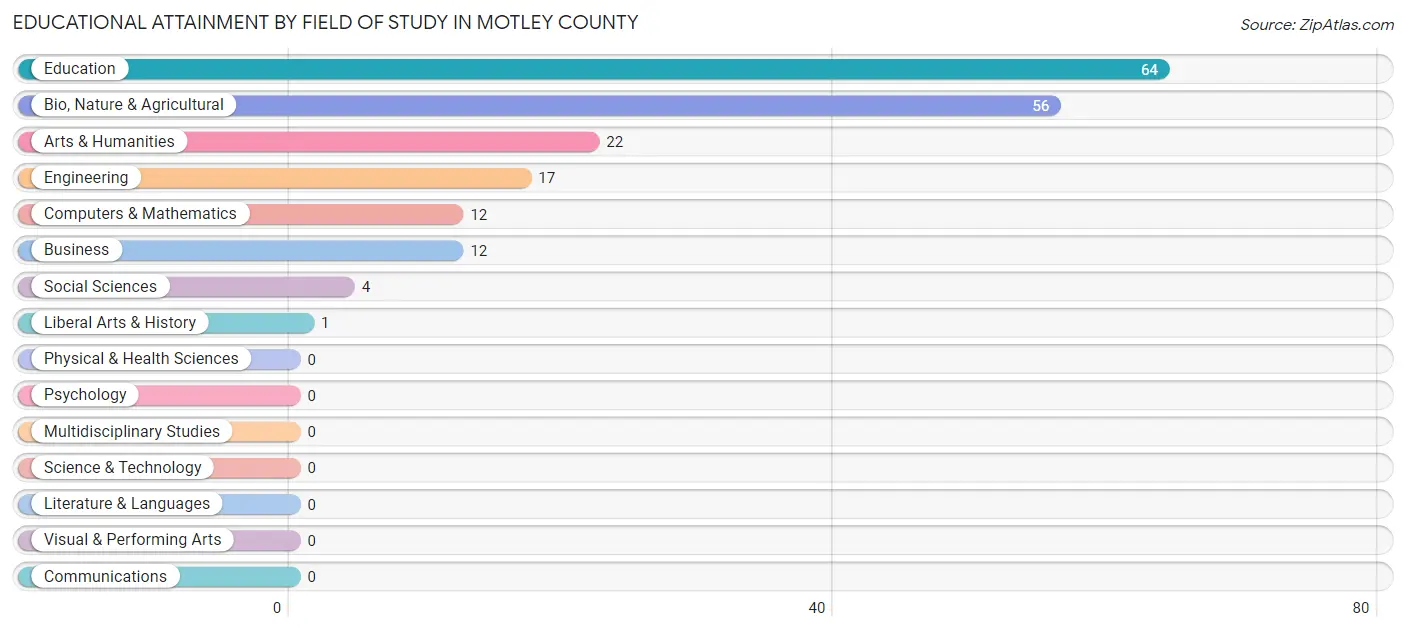 Educational Attainment by Field of Study in Motley County