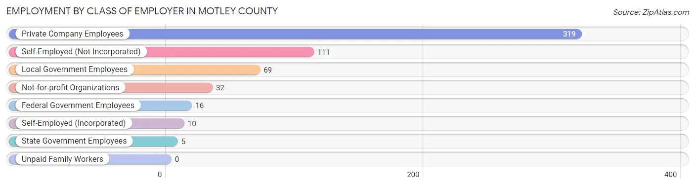 Employment by Class of Employer in Motley County