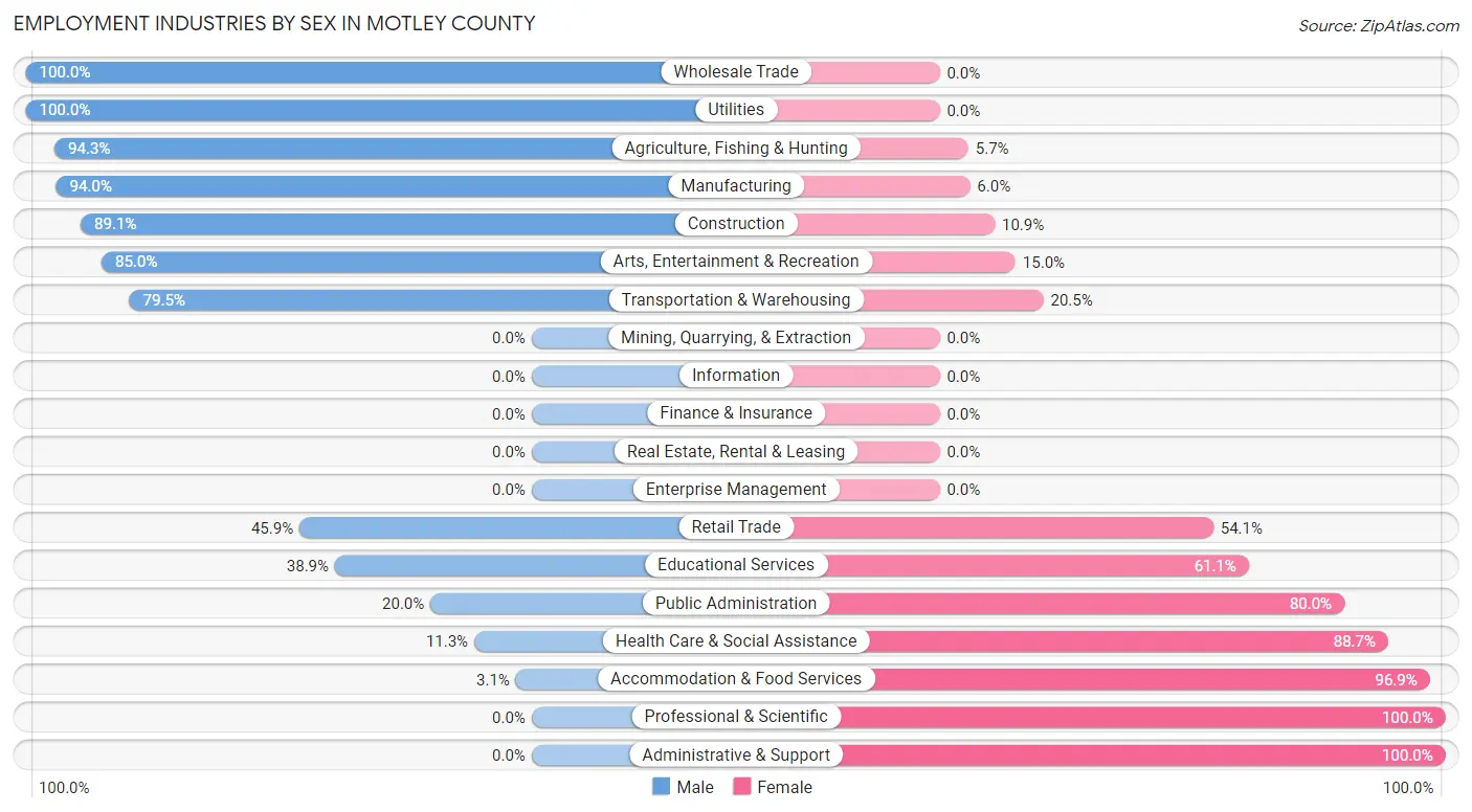 Employment Industries by Sex in Motley County